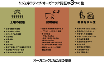 リジェネラティブ・オーガニック認証の3つの柱である「土壌の健康」「動物福祉」「社会的公平性」を示した図解。